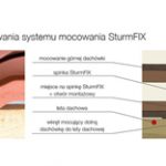 System mocowania dachówek Koramic SturmFIX
