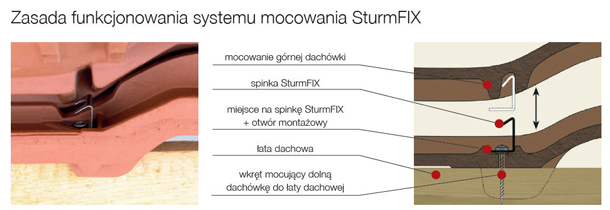 System mocowania dachówek Koramic SturmFIX