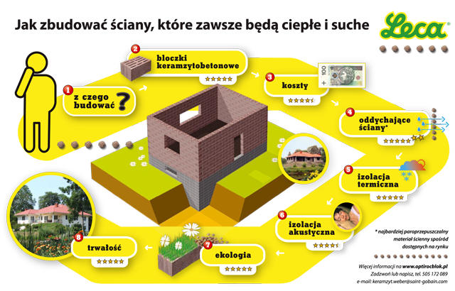 budowa ścian zawsze ciepłych i suchych