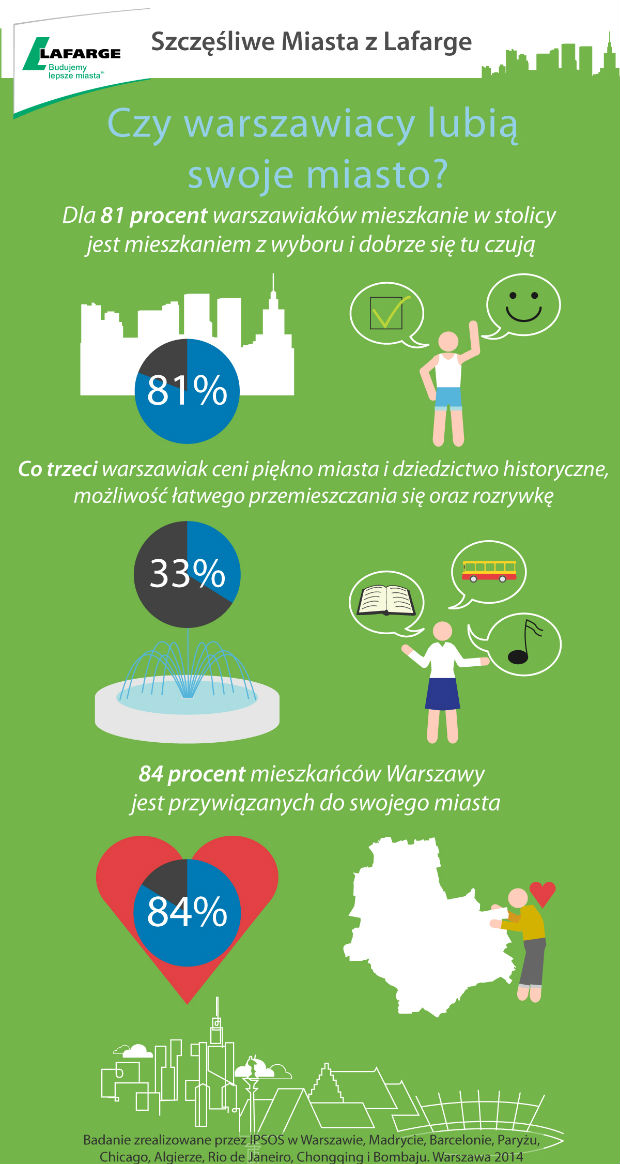 Warszawiacy zadowoleni z życia w metropolii Warszawiacy zadowoleni z życia w metropolii