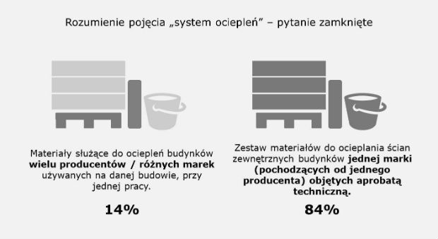 Jedna czwarta prac ociepleniowych w Polsce realizowana bez gwarancji producenta