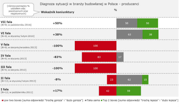 Diagnoza sytuacji w branży budowlanej w Polsce - producenci