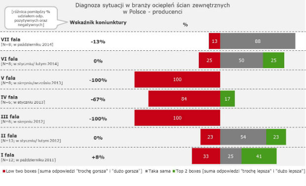 Diagnoza sytuacji w branży ociepleń ścian zewnętrznych w Polsce - producenci