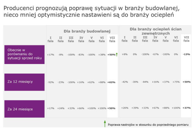 Producenci prognozują poprawę sytuacji w branży budowlanej, nieco mniej optymistycznie nastawieni są do branży ociepleń