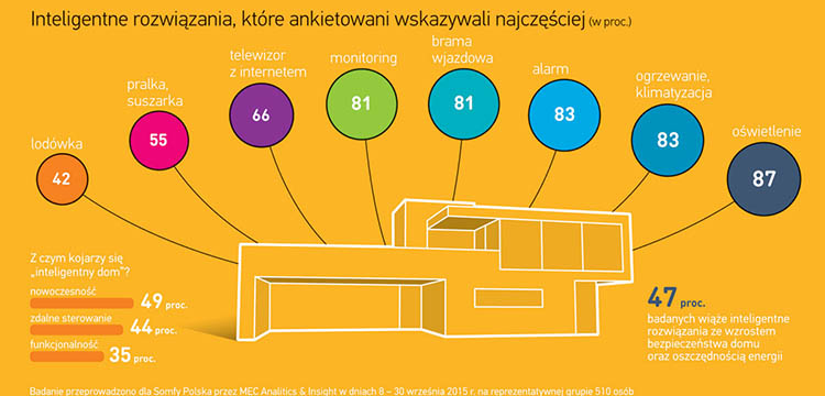 Dwie trzecie Polaków chce mieszkać w Smartdomie