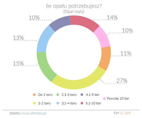 ile opały potrzebujesz opał stały