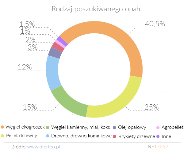 ogrzewanie domu rodzaj poszukiwanego opału